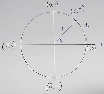 Unit Circle with right triangle